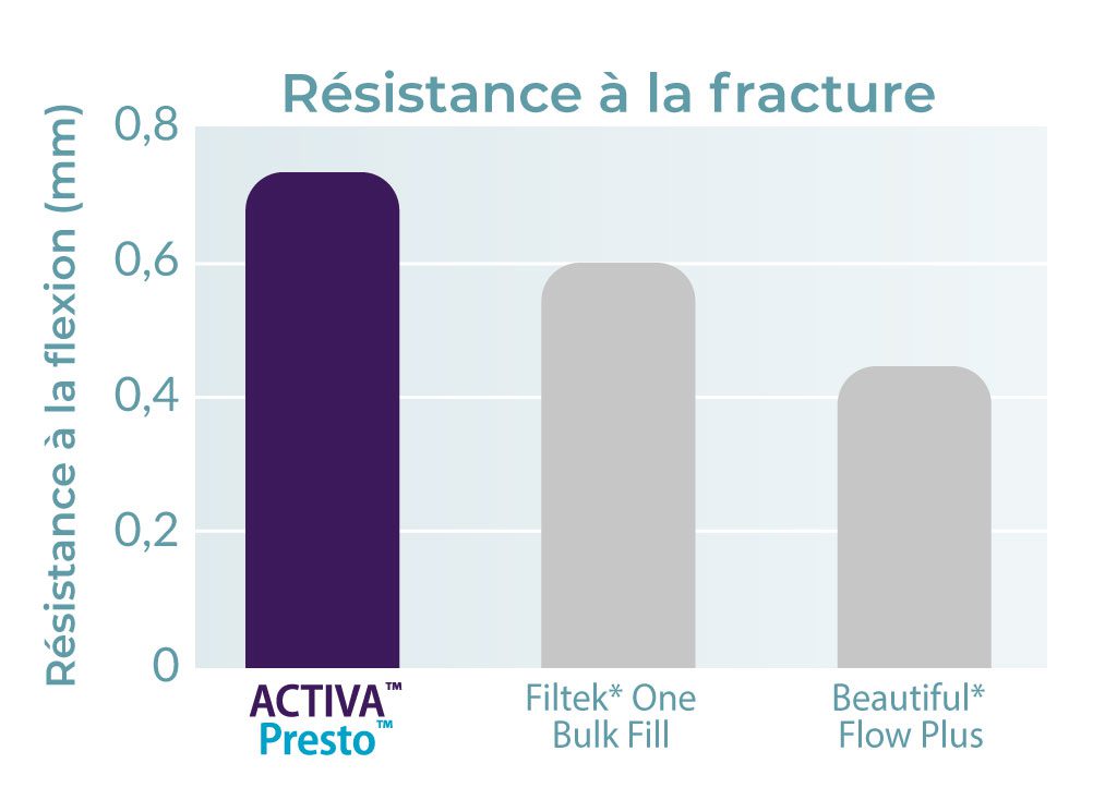 resistance-fracture-activa-presto